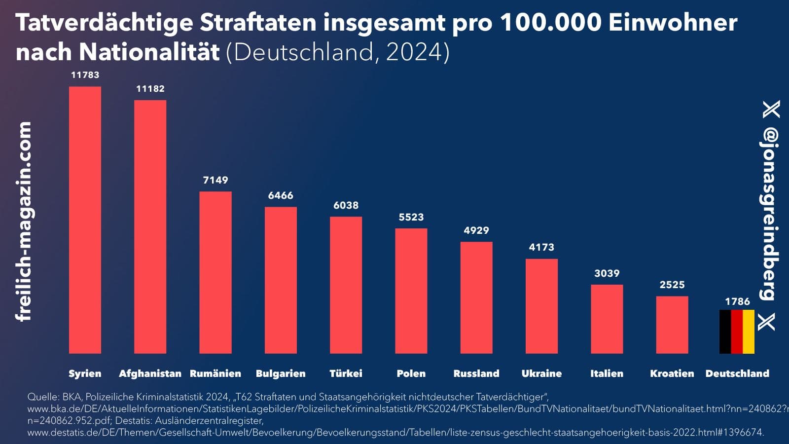 Abbildung 2: Tatverdächtige nach elf Staatsangehörigkeiten im Bereich Gesamtkriminalität.