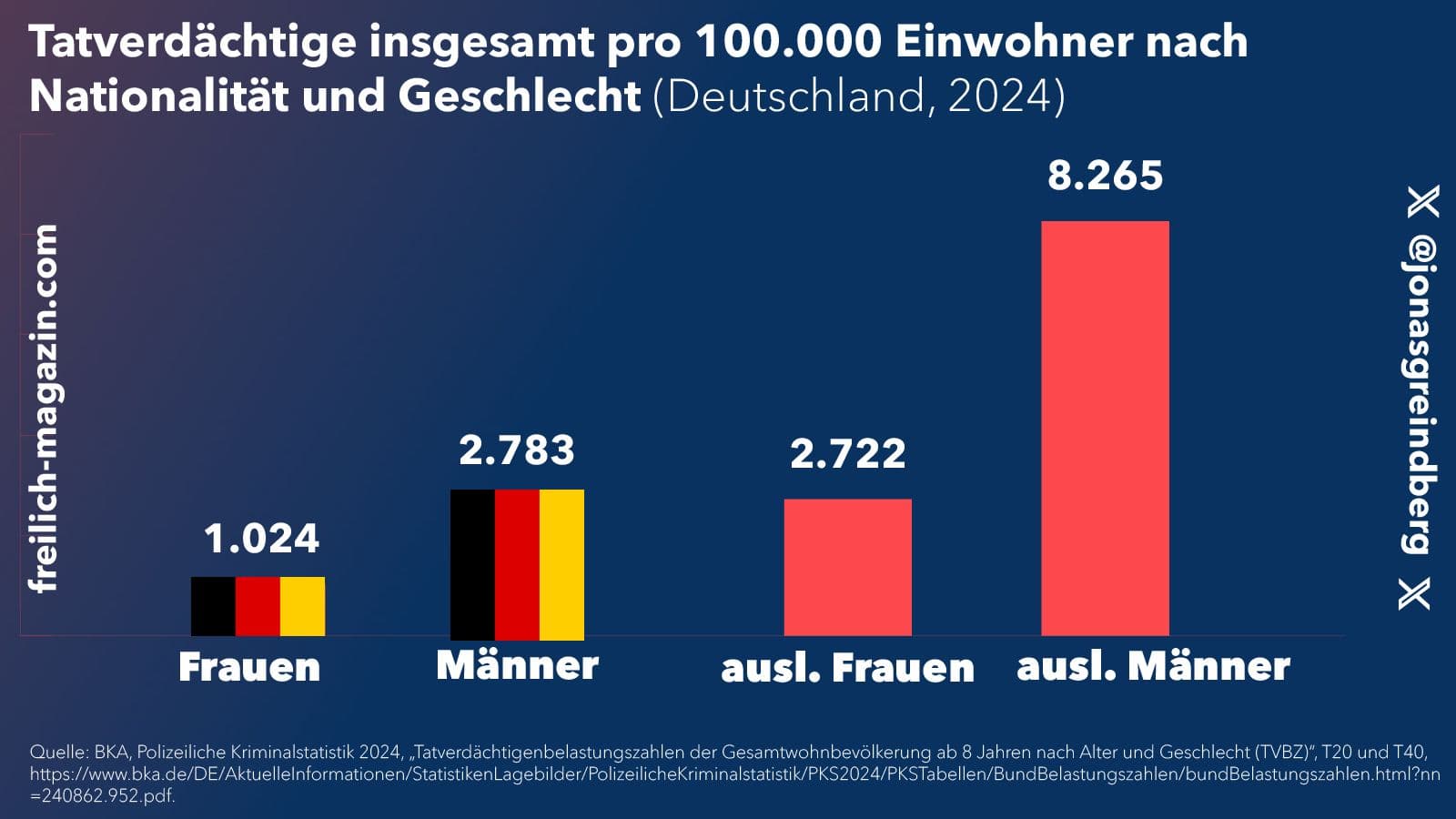Abbildung 5: Tatverdächtige nach Nationalität und Geschlecht im Bereich allgemeine Kriminalität.