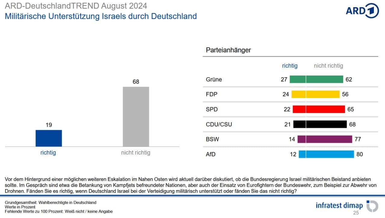 Bildquelle: ARD/infratest dimap, August 2024