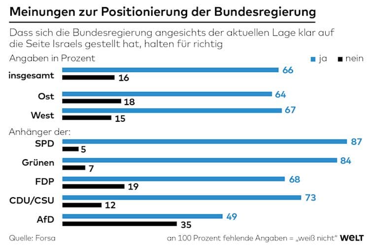 Bildquelle: Welt, Oktober 2023