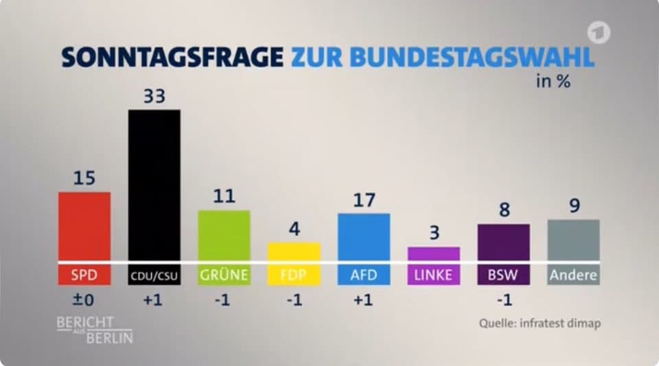 ARD entschuldigt sich für fehlerhafte AfD-Umfrage-Grafik