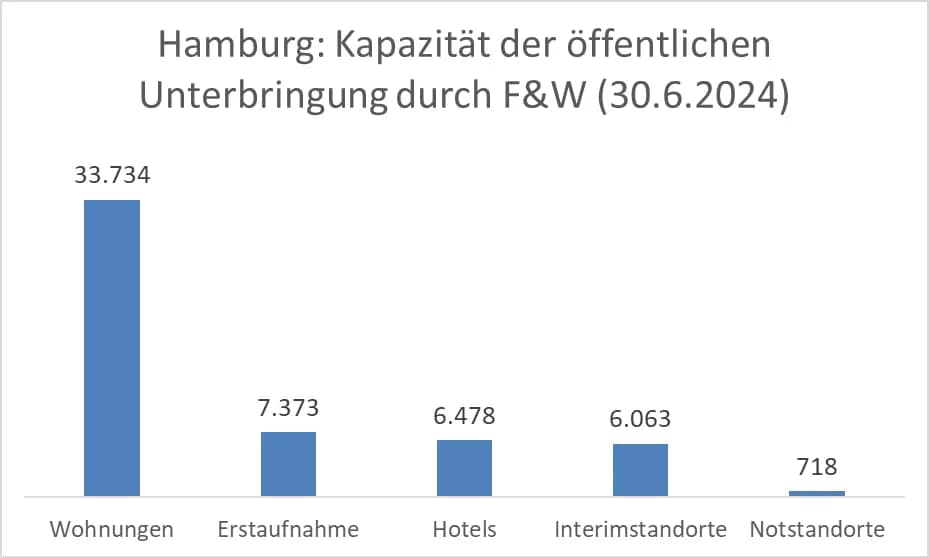 Quelle: Antwort des Hamburger Senats vom 20. August 2024 auf eine Anfrage der AfD (Drucksache 22/15983