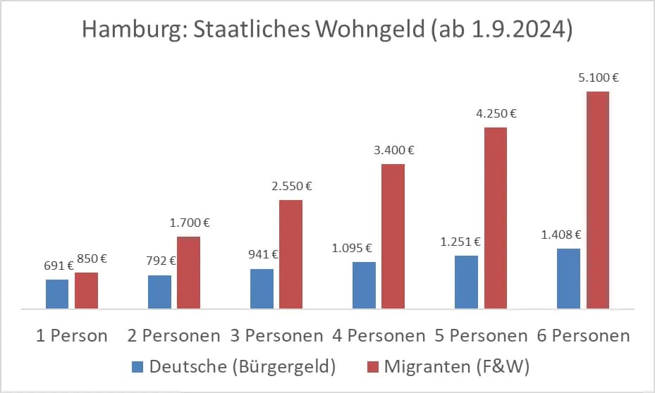 Quellen: Hansestadt Hamburg und buergergeld.org