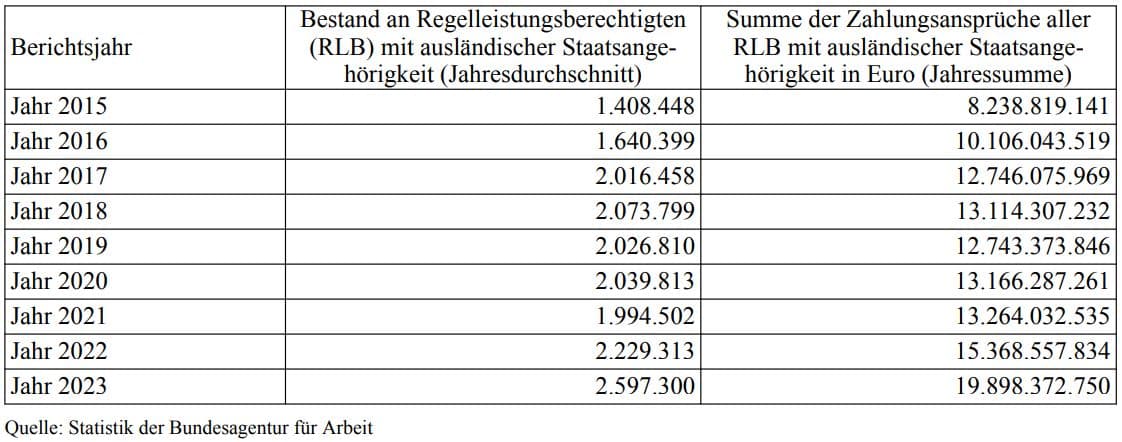 Diese Zahlen nennt die Bundesregierung in ihrer Antwort (Drucksache 20/13311) auf die AfD-Anfrage.