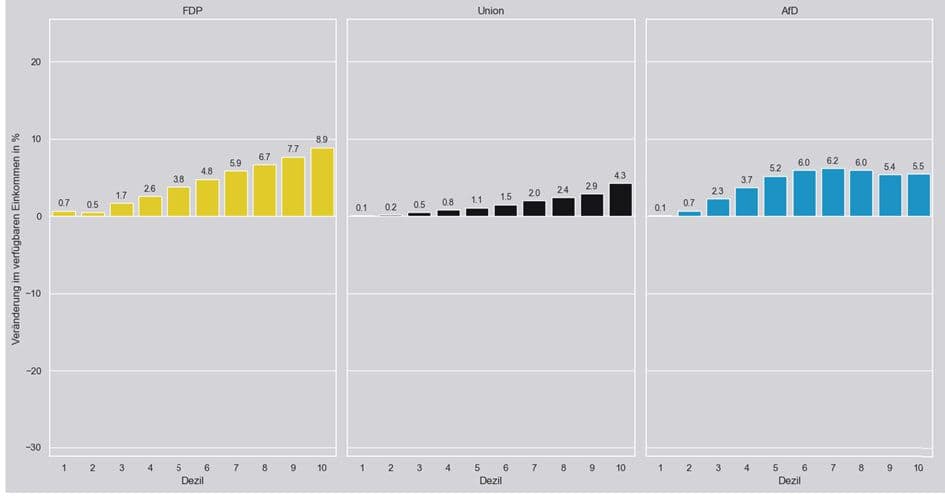 Schaubild 1, ZEW:  Entlastungswirkungen der Einkommensteuerpläne von FDP, Union und AfD auf die Dezile des verfügbaren Einkommens, Quelle: ZEW.