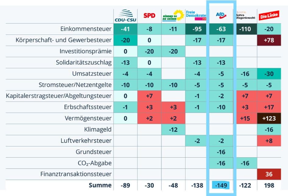 Schaubild 2: Die Steuerpläne der Parteien im Vergleich, Quelle: IW Köln, Statista.