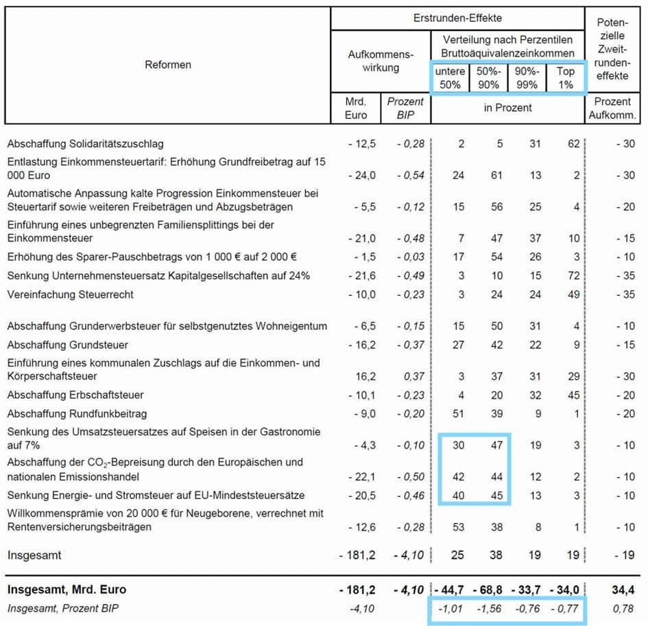 Schaubild 3: Fiskalische Entlastungswirkungen gemäß AfD-Bundestagswahlprogramm 2025, Quelle: Stefan Bach, DIW.